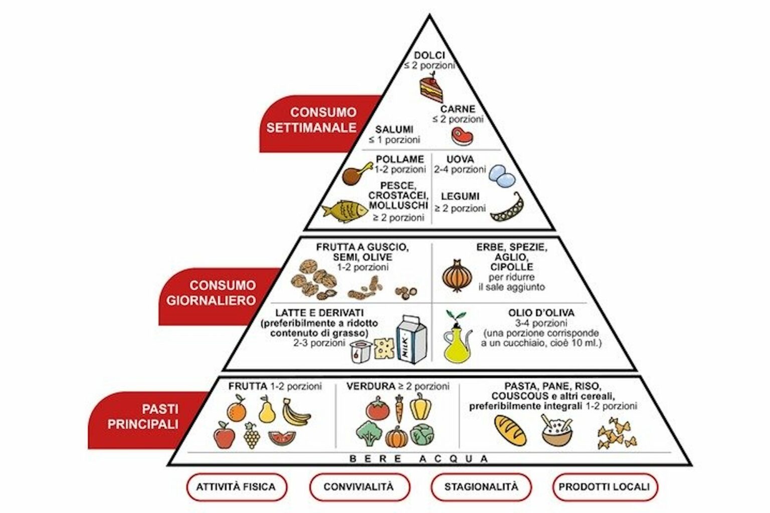 Piramide Alimentare Cos E A Cosa Serve Perfect Body