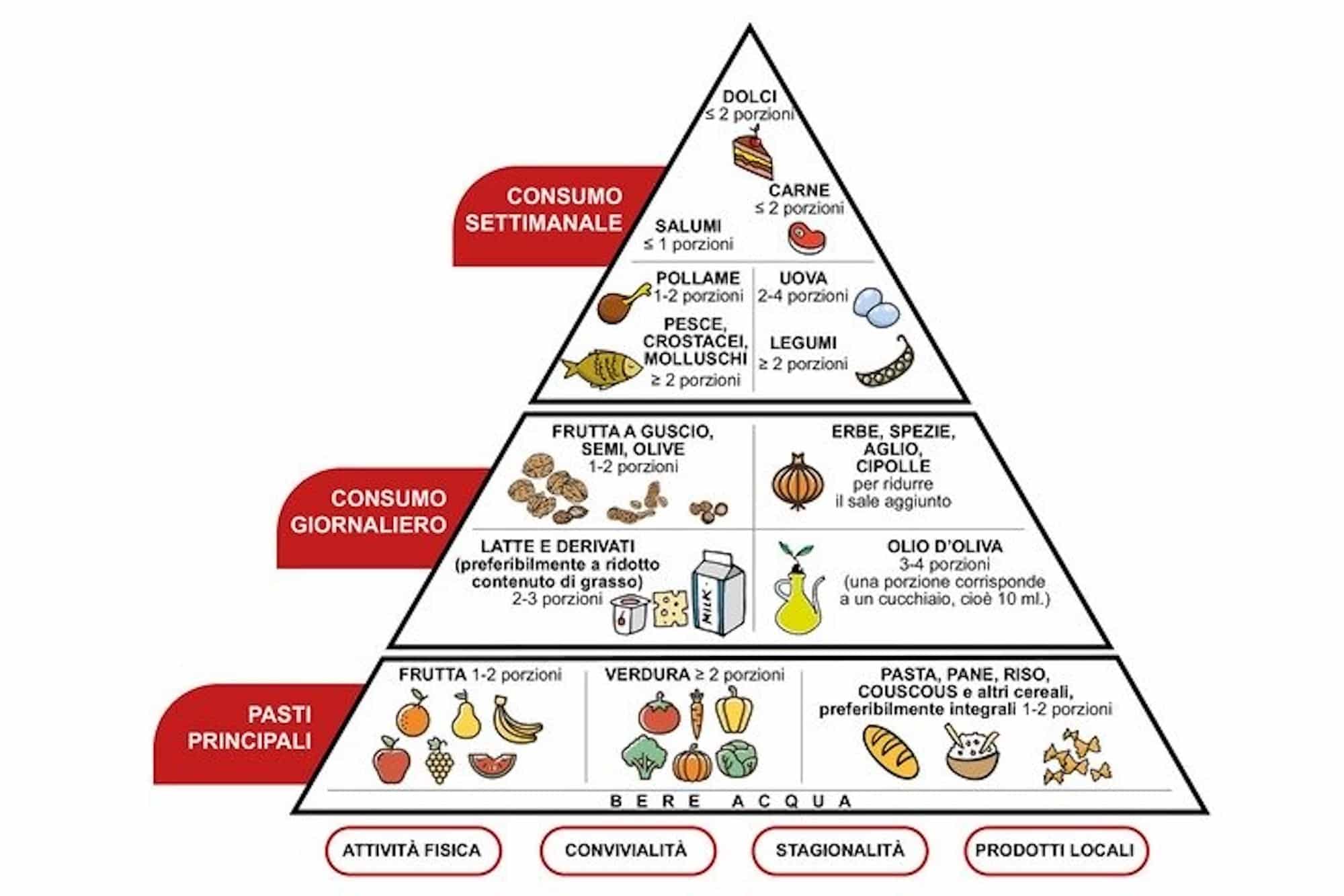 piramide alimentare